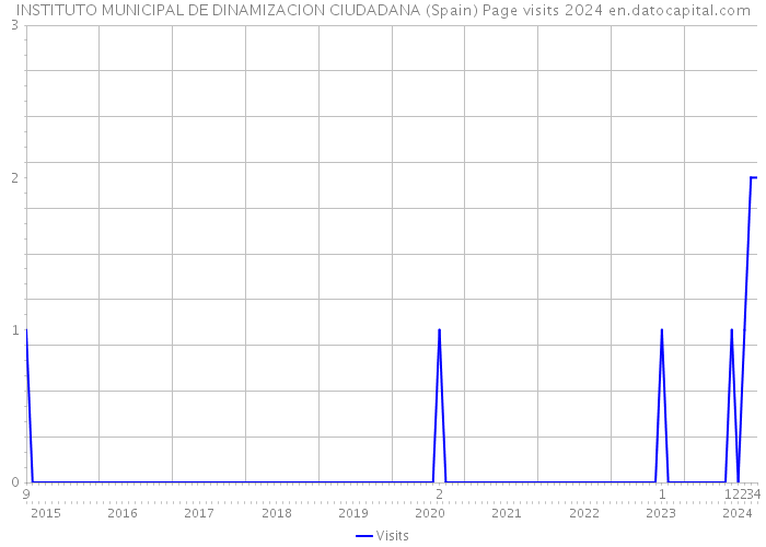 INSTITUTO MUNICIPAL DE DINAMIZACION CIUDADANA (Spain) Page visits 2024 
