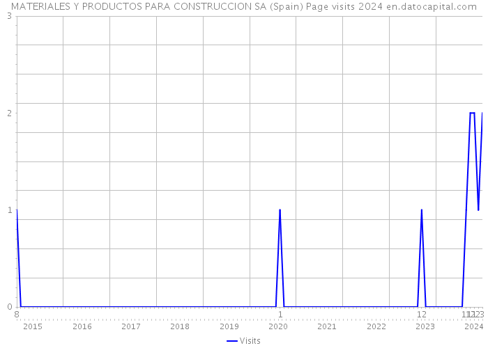MATERIALES Y PRODUCTOS PARA CONSTRUCCION SA (Spain) Page visits 2024 