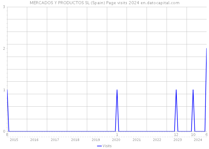 MERCADOS Y PRODUCTOS SL (Spain) Page visits 2024 