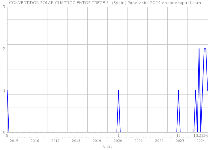 CONVERTIDOR SOLAR CUATROCIENTOS TRECE SL (Spain) Page visits 2024 