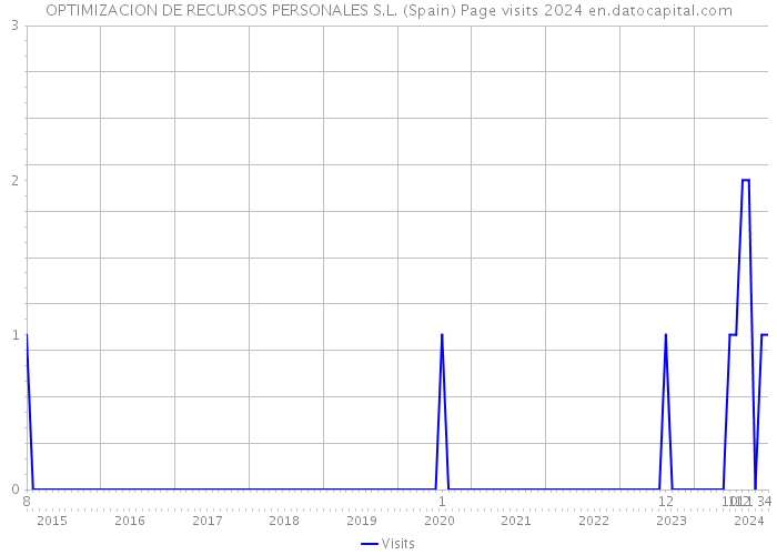 OPTIMIZACION DE RECURSOS PERSONALES S.L. (Spain) Page visits 2024 