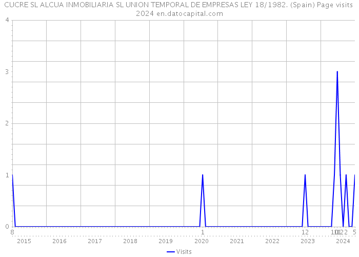 CUCRE SL ALCUA INMOBILIARIA SL UNION TEMPORAL DE EMPRESAS LEY 18/1982. (Spain) Page visits 2024 