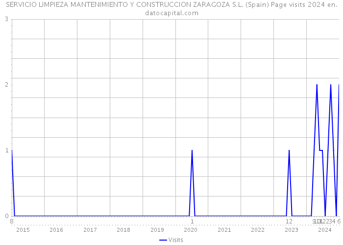 SERVICIO LIMPIEZA MANTENIMIENTO Y CONSTRUCCION ZARAGOZA S.L. (Spain) Page visits 2024 