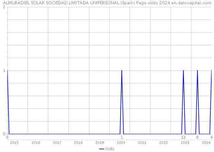 ALMURADIEL SOLAR SOCIEDAD LIMITADA UNIPERSONAL (Spain) Page visits 2024 