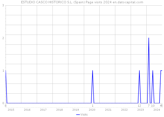 ESTUDIO CASCO HISTORICO S.L. (Spain) Page visits 2024 