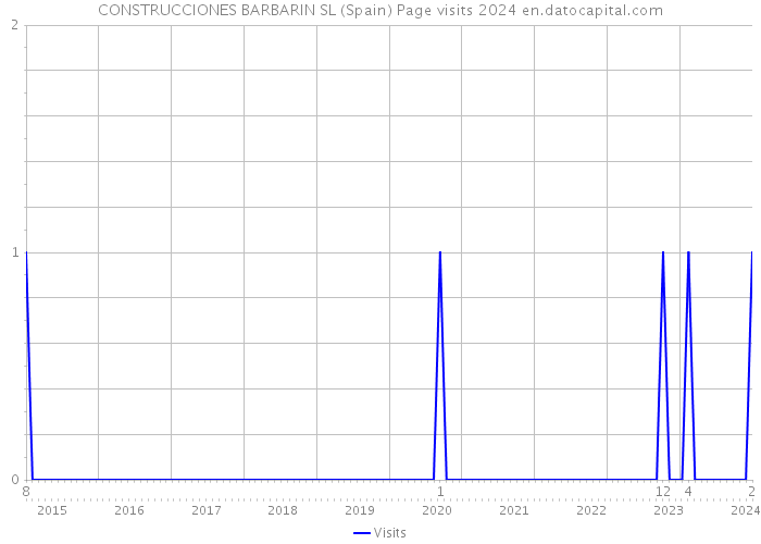 CONSTRUCCIONES BARBARIN SL (Spain) Page visits 2024 