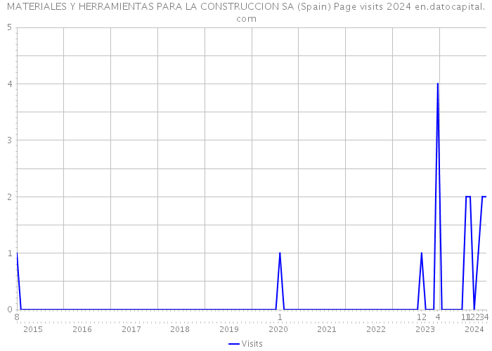 MATERIALES Y HERRAMIENTAS PARA LA CONSTRUCCION SA (Spain) Page visits 2024 