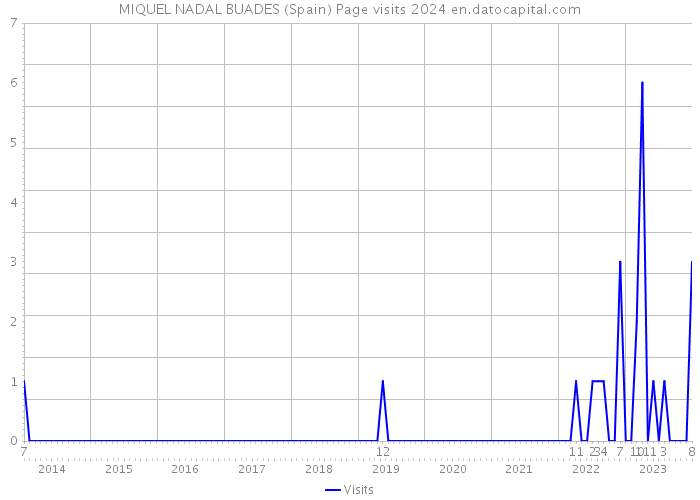MIQUEL NADAL BUADES (Spain) Page visits 2024 