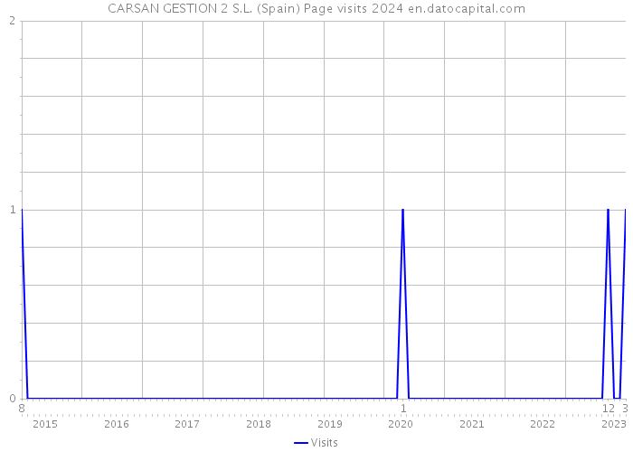 CARSAN GESTION 2 S.L. (Spain) Page visits 2024 