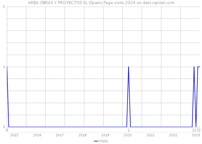 AREA OBRAS Y PROYECTOS SL (Spain) Page visits 2024 