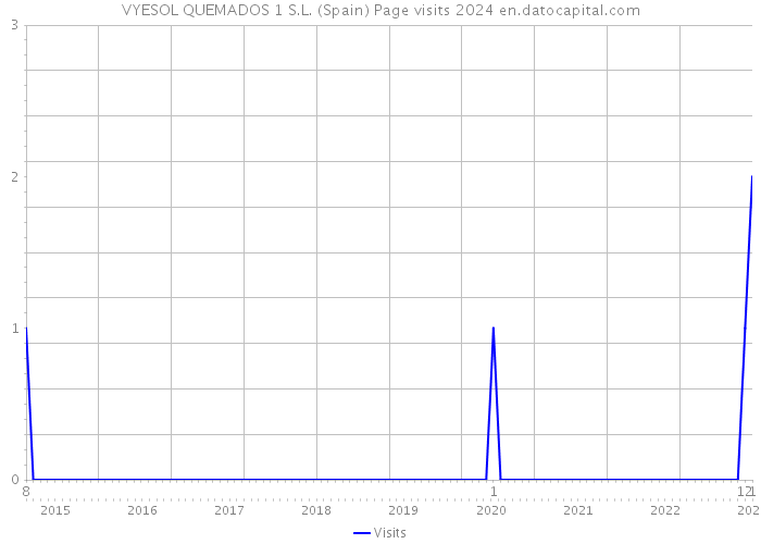VYESOL QUEMADOS 1 S.L. (Spain) Page visits 2024 