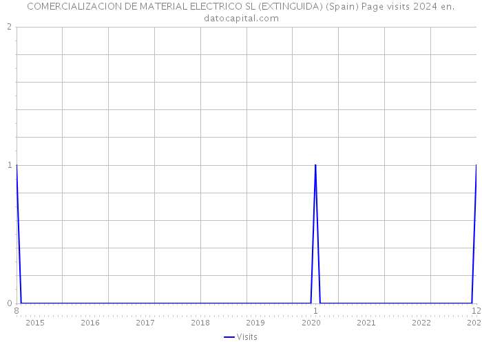 COMERCIALIZACION DE MATERIAL ELECTRICO SL (EXTINGUIDA) (Spain) Page visits 2024 