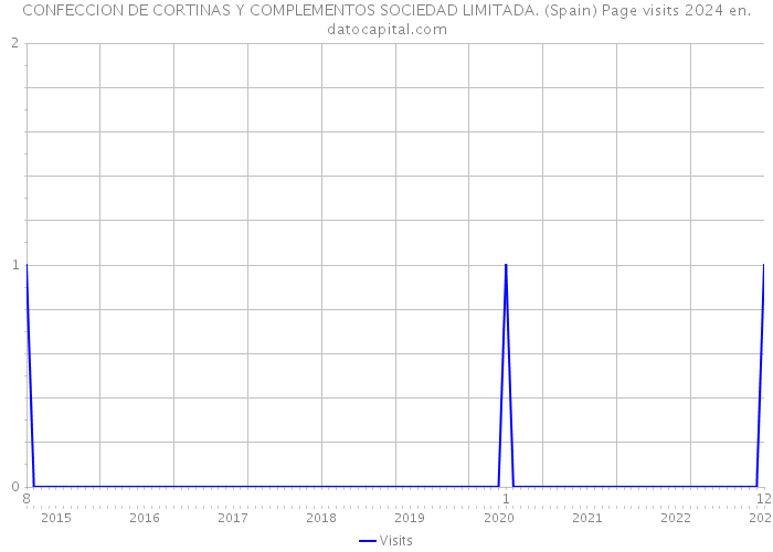 CONFECCION DE CORTINAS Y COMPLEMENTOS SOCIEDAD LIMITADA. (Spain) Page visits 2024 