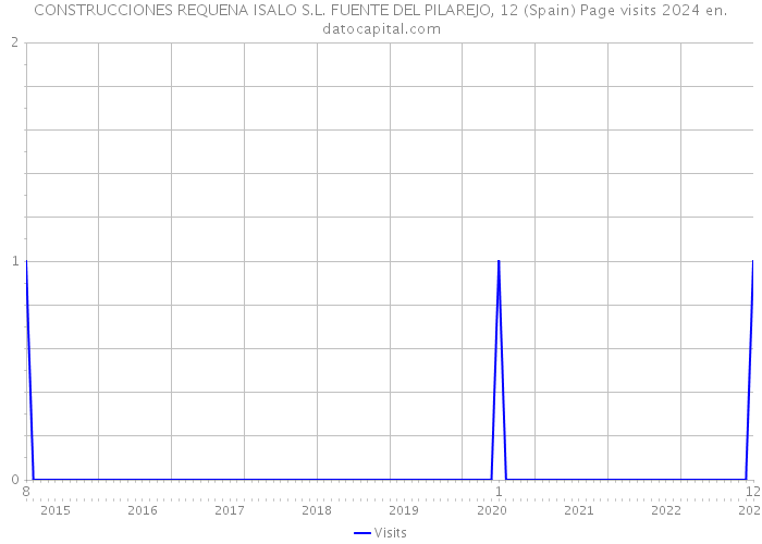 CONSTRUCCIONES REQUENA ISALO S.L. FUENTE DEL PILAREJO, 12 (Spain) Page visits 2024 