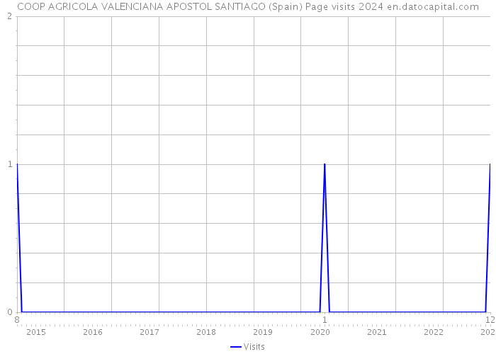 COOP AGRICOLA VALENCIANA APOSTOL SANTIAGO (Spain) Page visits 2024 