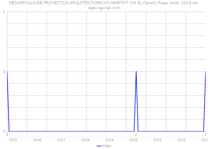 DESARROLLO DE PROYECTOS ARQUITECTONICOS HABITAT XXI SL (Spain) Page visits 2024 