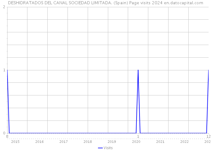 DESHIDRATADOS DEL CANAL SOCIEDAD LIMITADA. (Spain) Page visits 2024 