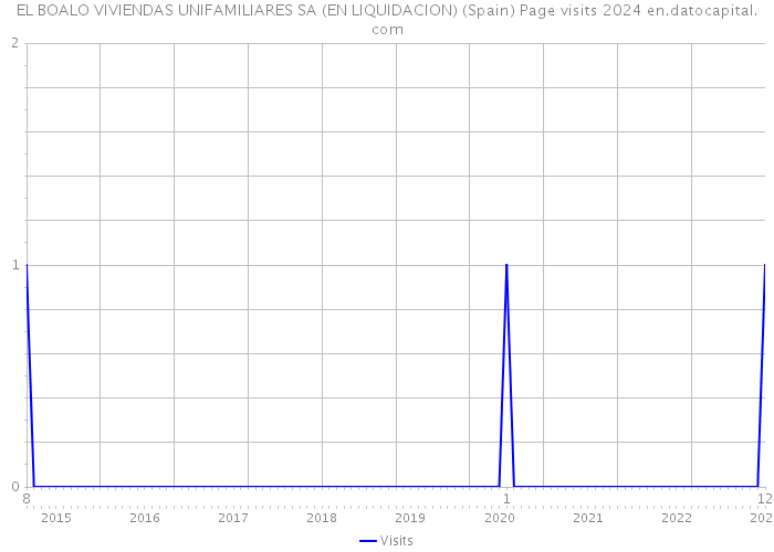 EL BOALO VIVIENDAS UNIFAMILIARES SA (EN LIQUIDACION) (Spain) Page visits 2024 