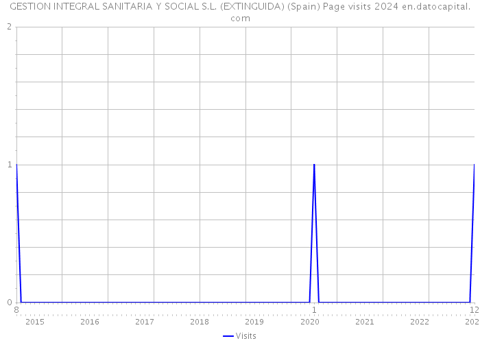 GESTION INTEGRAL SANITARIA Y SOCIAL S.L. (EXTINGUIDA) (Spain) Page visits 2024 