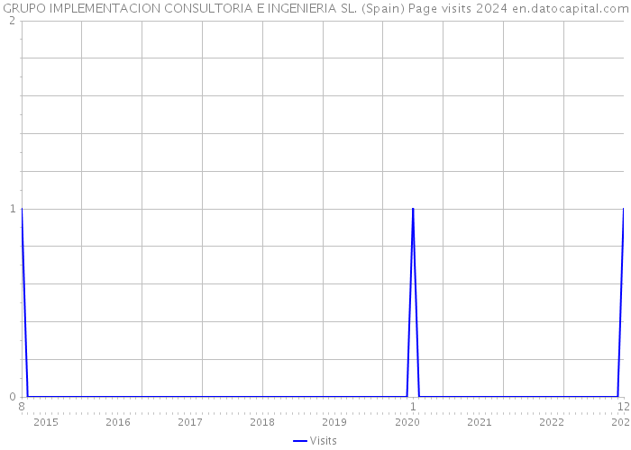 GRUPO IMPLEMENTACION CONSULTORIA E INGENIERIA SL. (Spain) Page visits 2024 