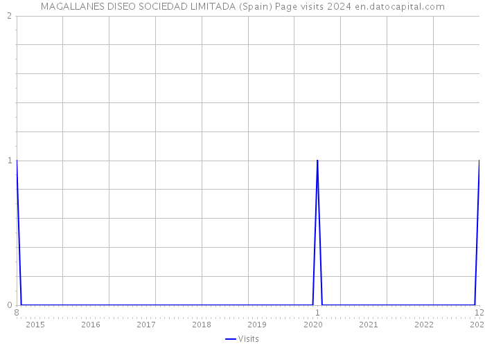 MAGALLANES DISEO SOCIEDAD LIMITADA (Spain) Page visits 2024 