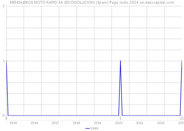 MENSAJEROS MOTO RAPID SA (EN DISOLUCION) (Spain) Page visits 2024 