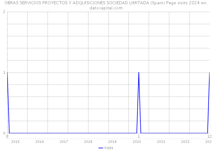 OBRAS SERVICIOS PROYECTOS Y ADQUISICIONES SOCIEDAD LIMITADA (Spain) Page visits 2024 