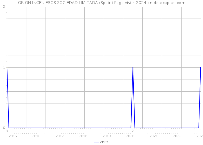 ORION INGENIEROS SOCIEDAD LIMITADA (Spain) Page visits 2024 