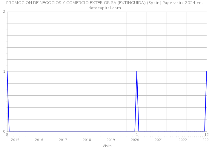 PROMOCION DE NEGOCIOS Y COMERCIO EXTERIOR SA (EXTINGUIDA) (Spain) Page visits 2024 