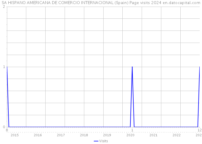 SA HISPANO AMERICANA DE COMERCIO INTERNACIONAL (Spain) Page visits 2024 