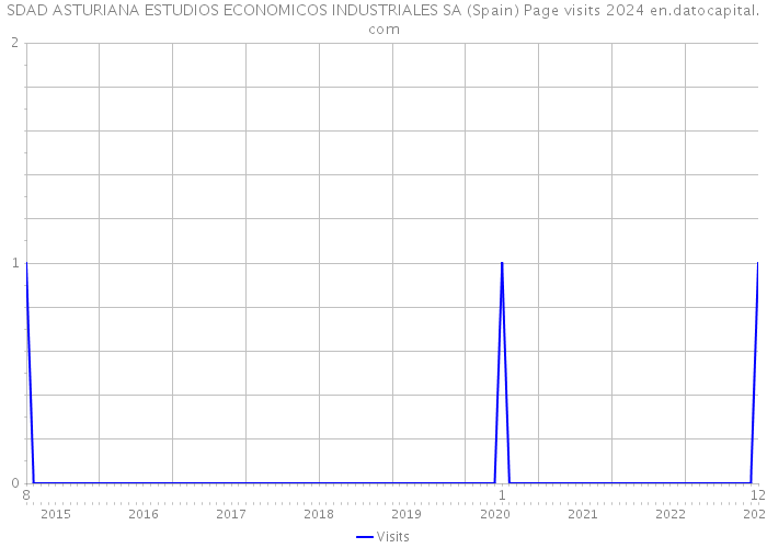 SDAD ASTURIANA ESTUDIOS ECONOMICOS INDUSTRIALES SA (Spain) Page visits 2024 