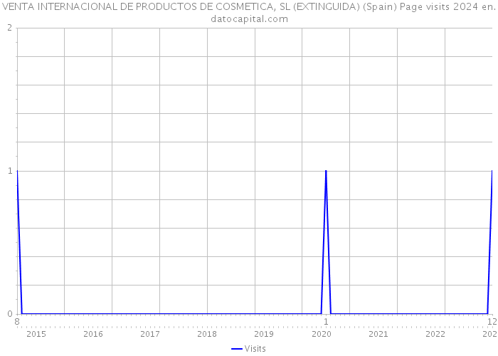 VENTA INTERNACIONAL DE PRODUCTOS DE COSMETICA, SL (EXTINGUIDA) (Spain) Page visits 2024 