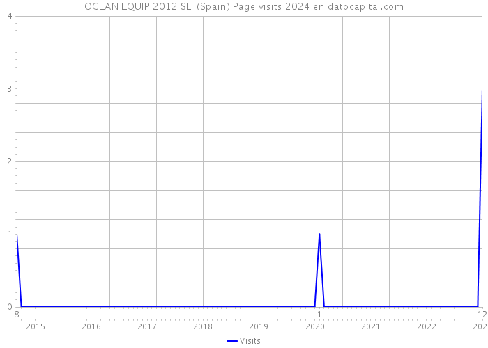 OCEAN EQUIP 2012 SL. (Spain) Page visits 2024 