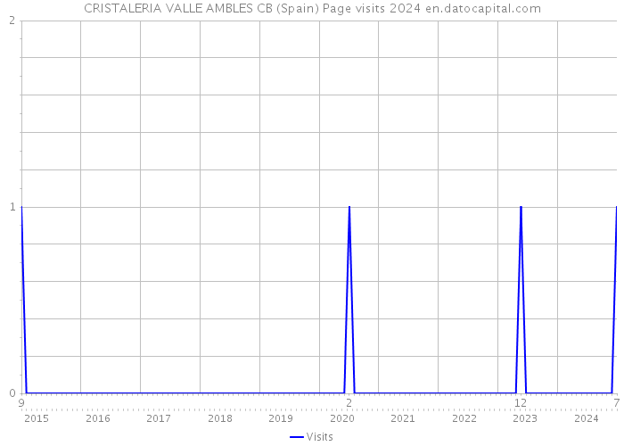 CRISTALERIA VALLE AMBLES CB (Spain) Page visits 2024 