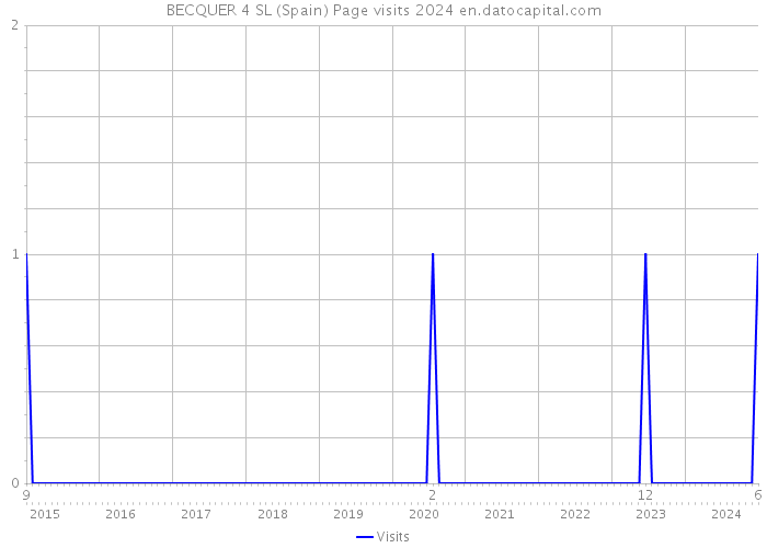 BECQUER 4 SL (Spain) Page visits 2024 