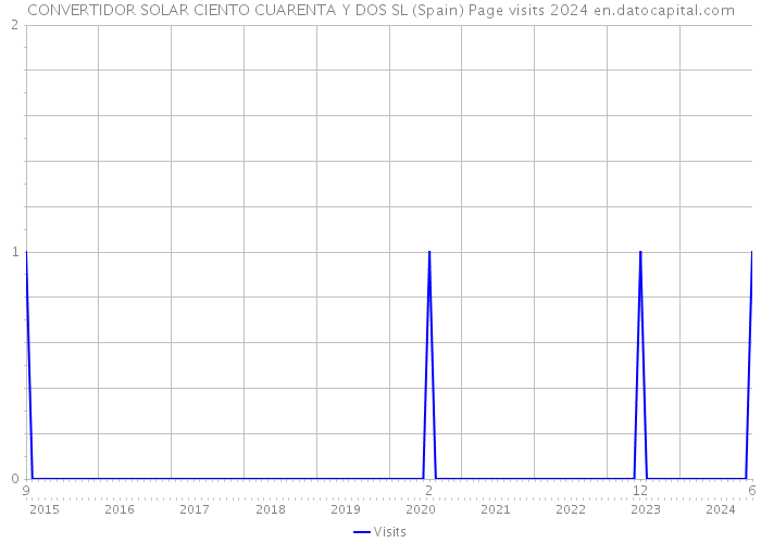 CONVERTIDOR SOLAR CIENTO CUARENTA Y DOS SL (Spain) Page visits 2024 