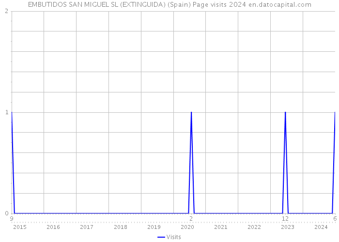 EMBUTIDOS SAN MIGUEL SL (EXTINGUIDA) (Spain) Page visits 2024 