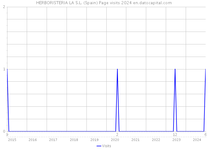 HERBORISTERIA LA S.L. (Spain) Page visits 2024 