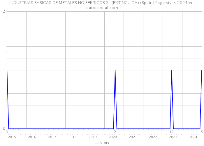 INDUSTRIAS BASICAS DE METALES NO FERRICOS SL (EXTINGUIDA) (Spain) Page visits 2024 