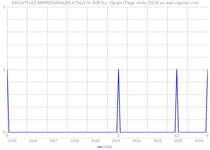 INICIATIVAS EMPRESARIALES ATALAYA SUR S.L. (Spain) Page visits 2024 