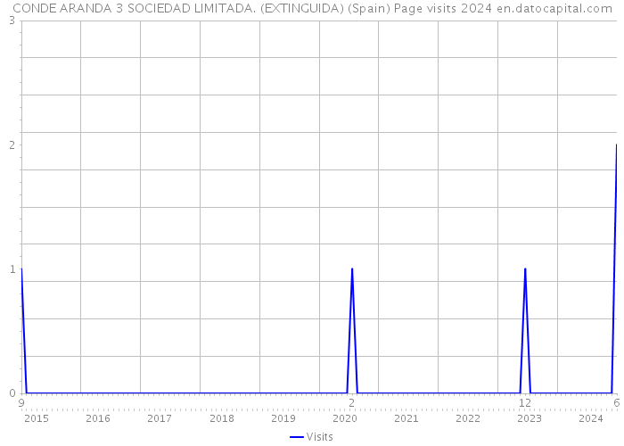 CONDE ARANDA 3 SOCIEDAD LIMITADA. (EXTINGUIDA) (Spain) Page visits 2024 