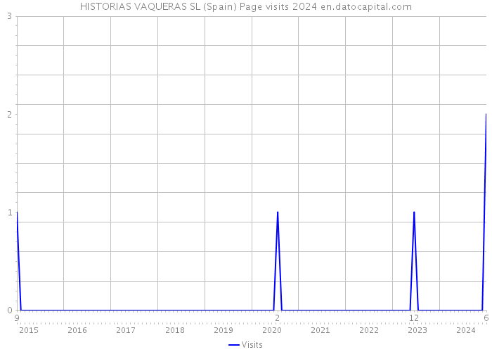 HISTORIAS VAQUERAS SL (Spain) Page visits 2024 