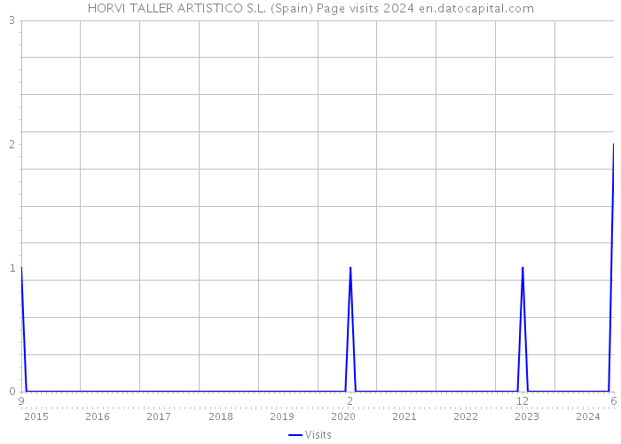 HORVI TALLER ARTISTICO S.L. (Spain) Page visits 2024 