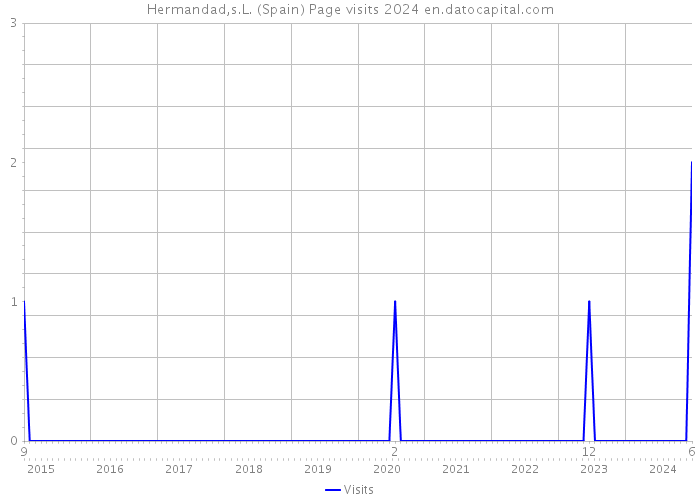 Hermandad,s.L. (Spain) Page visits 2024 