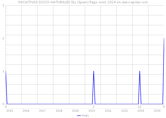 INICIATIVAS SOCIO-NATURALES SLL (Spain) Page visits 2024 