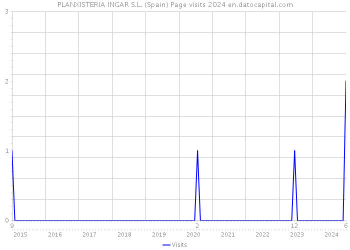 PLANXISTERIA INGAR S.L. (Spain) Page visits 2024 