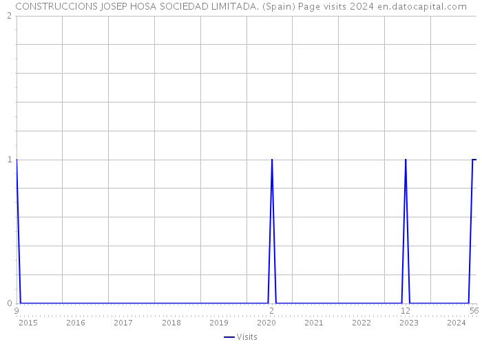 CONSTRUCCIONS JOSEP HOSA SOCIEDAD LIMITADA. (Spain) Page visits 2024 