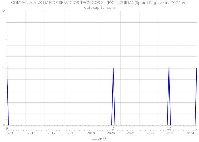COMPANIA AUXILIAR DE SERVICIOS TECNICOS SL (EXTINGUIDA) (Spain) Page visits 2024 