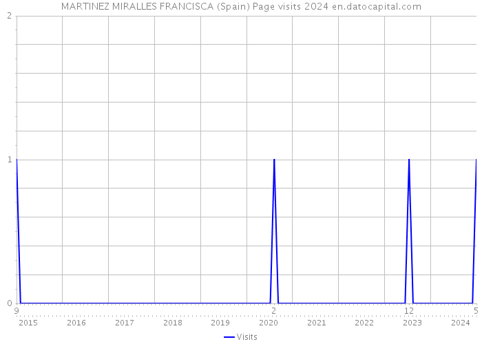 MARTINEZ MIRALLES FRANCISCA (Spain) Page visits 2024 