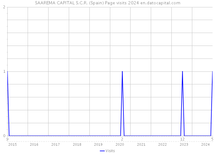 SAAREMA CAPITAL S.C.R. (Spain) Page visits 2024 